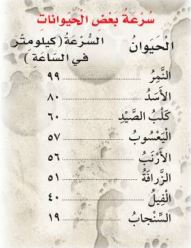 سرعة بعض الحيوانات